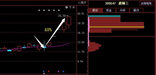 军工芯片第一股从72跌至5元,大股东增持7520