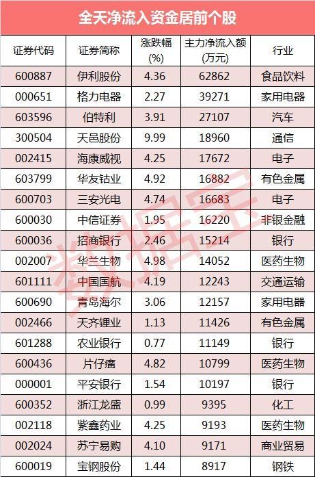 资金流向：10股尾盘遭抢筹 伊利股份净流入资金居首