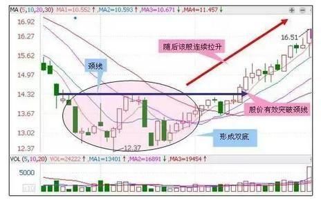 一旦股票出现“三线金叉”形态，注定是强势股，坚决捂股股价飞升