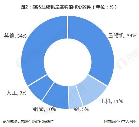 2018年制冷压缩机行业市场现状与发展前景预