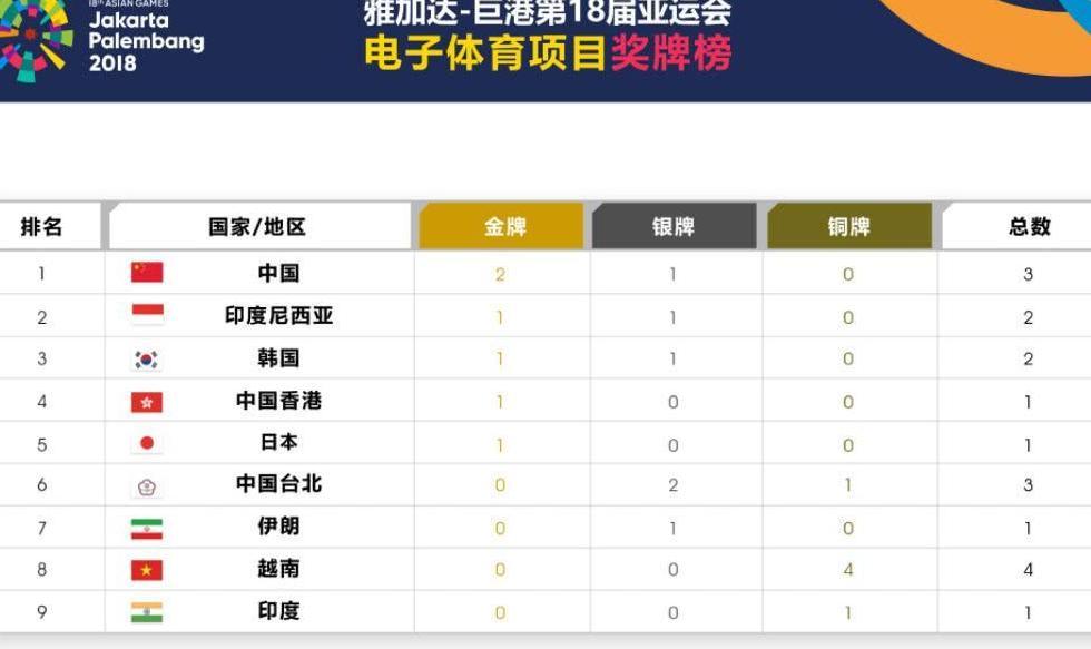 亚运会电竞表演赛奖牌榜公布, 中国代表团队奖