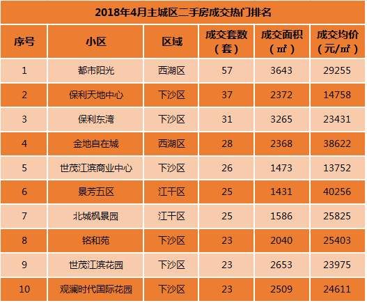 9639套!涨幅17.46%!杭州4月二手房成交量创新高!这类房源成交亮眼