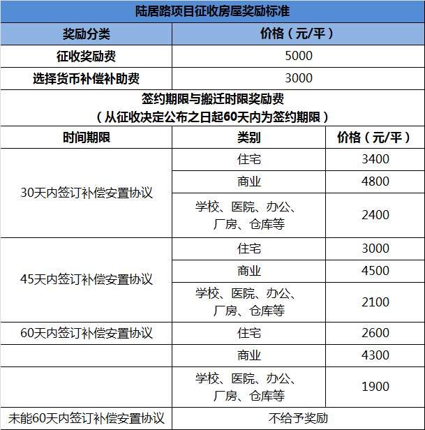 又有大动作!海珠新市头村将启动改造!陆居路征收补偿方案出炉!