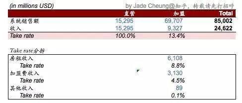 麦当劳真的是靠做地产赚钱的吗?