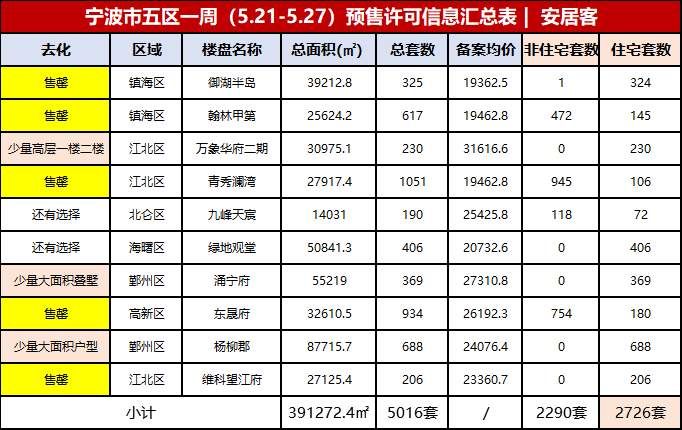 宁波2726套新房备案价出炉:最低不到2万!江北已破3万