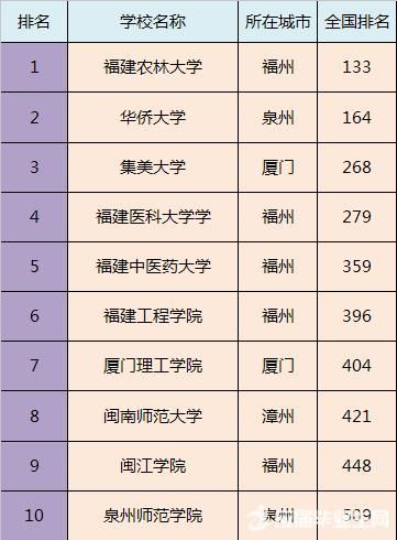 全国各省市最好的二本院校排名，预计填报二本的家长及学生注意!