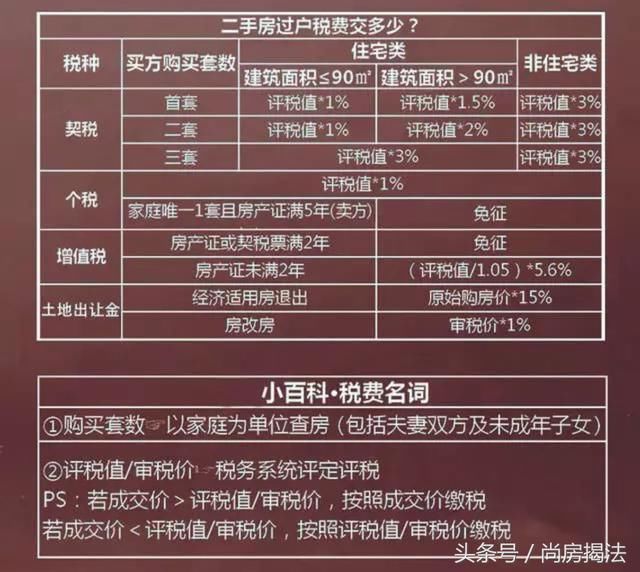 超级干货！买卖二手房只须缴纳这些税，一分钱不能多！