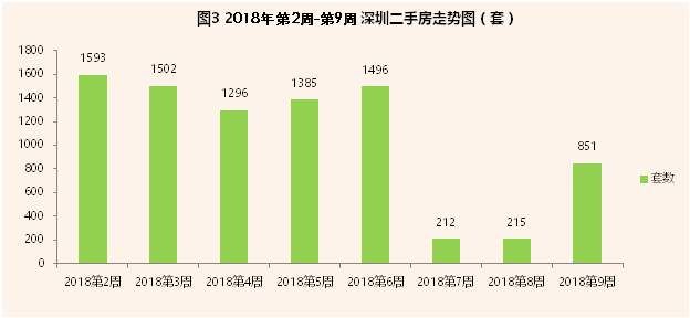 深圳周报春节假期后，全市一二手成交低位反弹