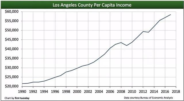 洛杉矶人口平均收入_美国人均收入增长速度低于3%,通货膨胀率为2.5%,但房价增