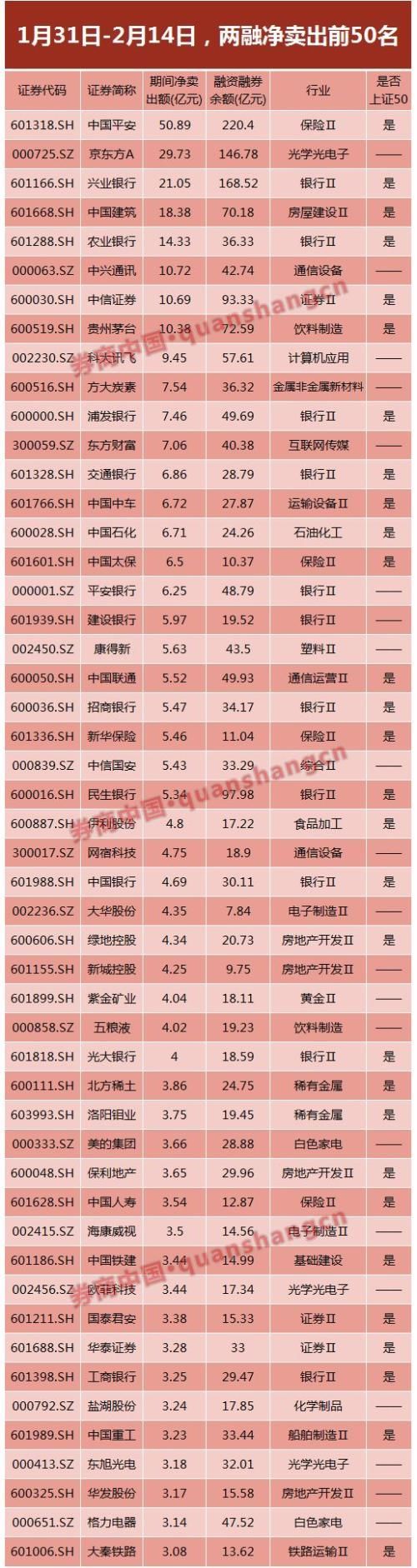 最新撤离路线曝光:上证50成两融逃离主力