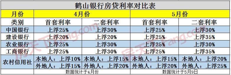 鹤山首套房贷利率上浮25% 时隔1年买房多花17.437万元