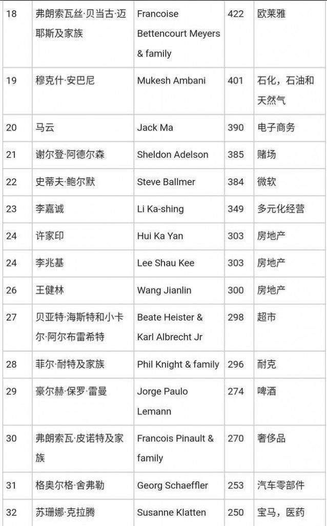 福布斯2018富豪排行榜出炉:贝索斯身价暴涨40%成世界第一，马化腾