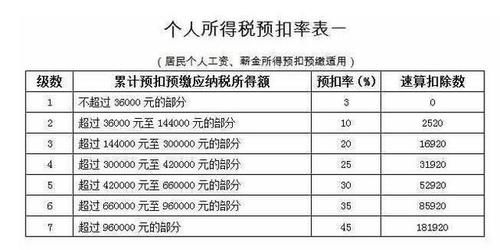 个人所得税免税项目