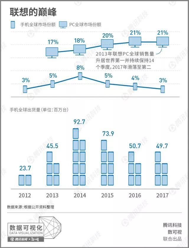 数据告诉你联想和华为的差距有多大？从1994年开始的“龟兔赛跑”