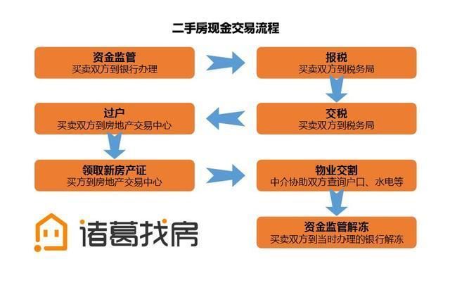 秒懂!现金、公积金、商贷、组合贷的二手房交易流程!贼清晰!