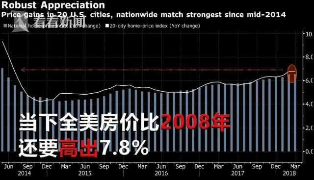 美国房价持续上涨 经济升温薪资上涨致供不应求