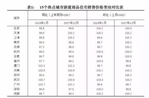 70城房价涨跌排行榜出炉 这些城市跌最狠有你的家乡吗?