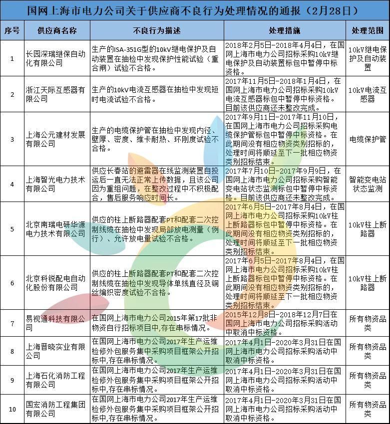 黑名单 | 1168家!国家电网2月份不良供应商名单出炉!