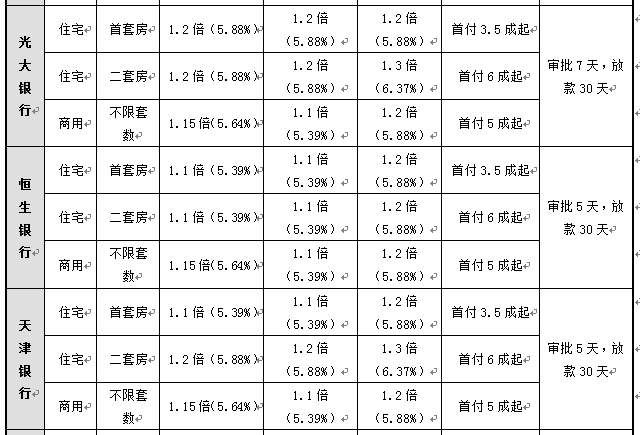 下周起北京部分银行首套房利率再上调，每月多还多少钱?