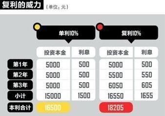 年收入15万元的年轻人如何理财?