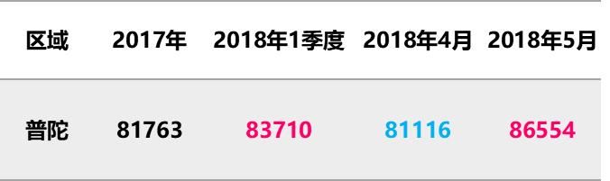 5月上海全部新盘成交价，含9个新开盘，统计均价上涨8%