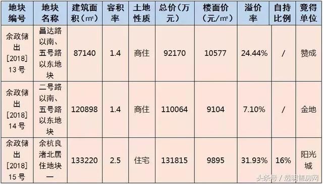 9104元\/，超山板块地价跌了近20%，已5年未出让宅地的仁和板块，