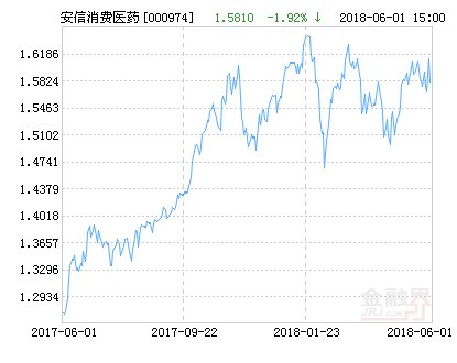 安信消费医药股票净值下跌1.92% 请保持关注