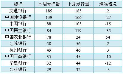 银行理财品平均预期收益下滑至4.81％ 创近半年新低