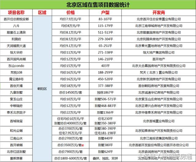 北京在售项目价格统计大全