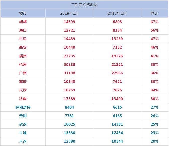 重庆的房价会暴涨吗?