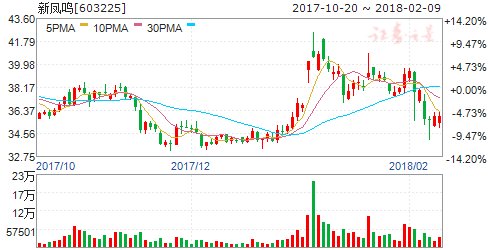 新凤鸣:2017年净利同比增105% 拟10转4派2.6元