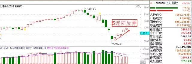 大盘5连阳，未来重点关注这类个股!