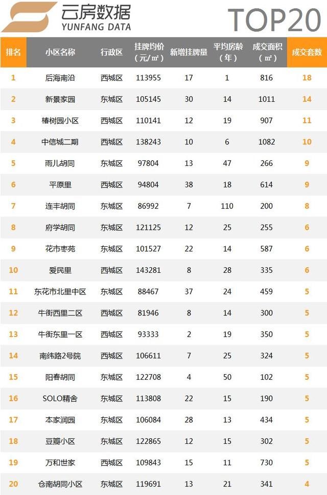 2018年首月北京二手住宅量价多维度统计，丰台交易量超昌平