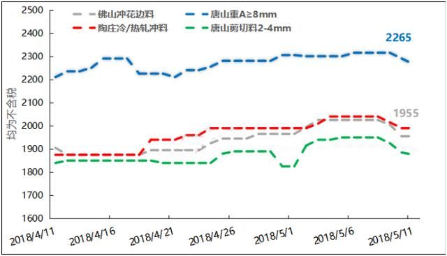 废钢周报：期螺大涨2.28%，废钢下周反弹走起