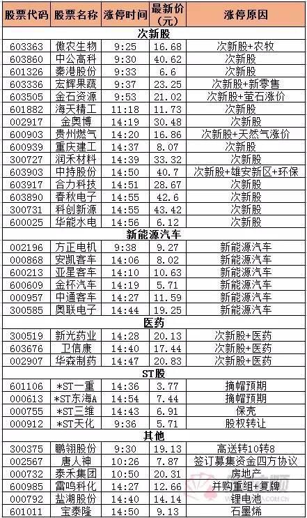 贵州燃气还能七连板吗?!