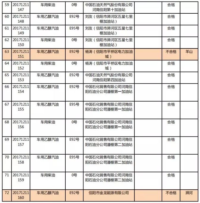 信阳市工商局抽检加油站成品油 14家不合格