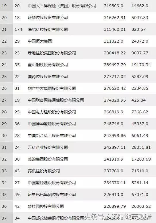 河南8家企业进入2018年中国500强 洛阳钼业排