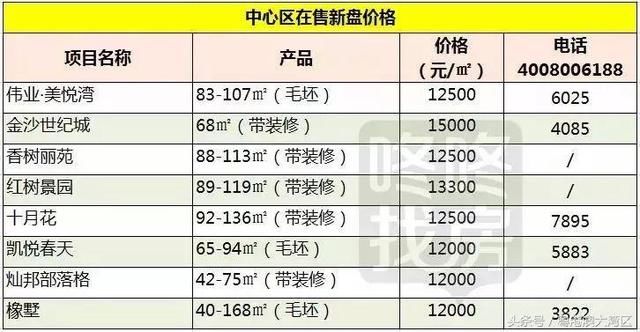 粤港澳大湾区9城最新房价出炉！你的家乡涨了多少？