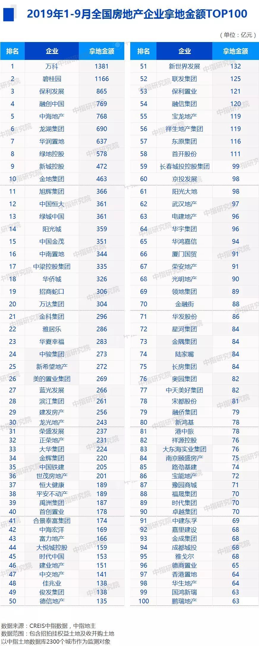 全国2019房地产排行