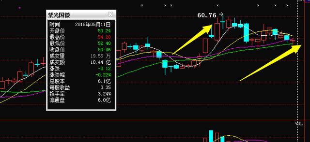 最新发现，紫光国微蓄势待发，不排除成为5月的热点股？