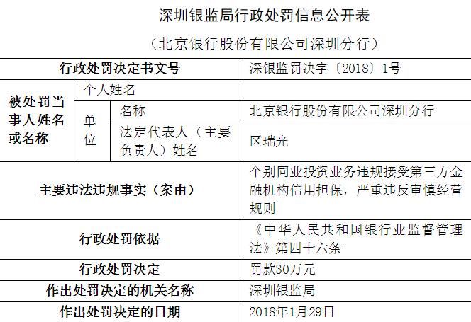 北京银行深圳分行因违规接受信用担保 被罚款30万元