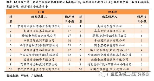 资本规划系列报告之五港股IPO保荐人、律所、