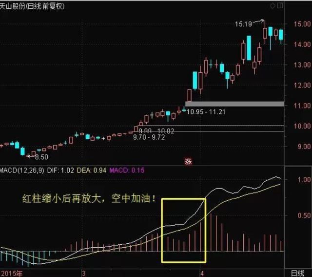 中国股市最常用的技术指标MACD特殊用法，87%捕捉强势股！附公式