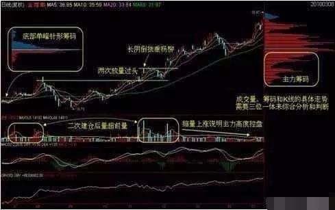 一旦筹码分布出现以下信号，股价必定一飞冲天，绝无例外！