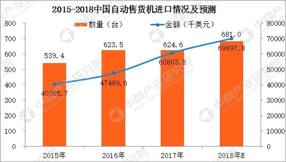 2017年中国自动售货机进出口数据分析：进口金额为624.6千美元