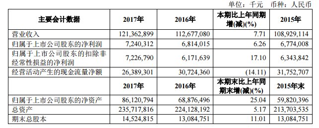 国航2017净利72.4亿元 客运直销比例提升到50.9%