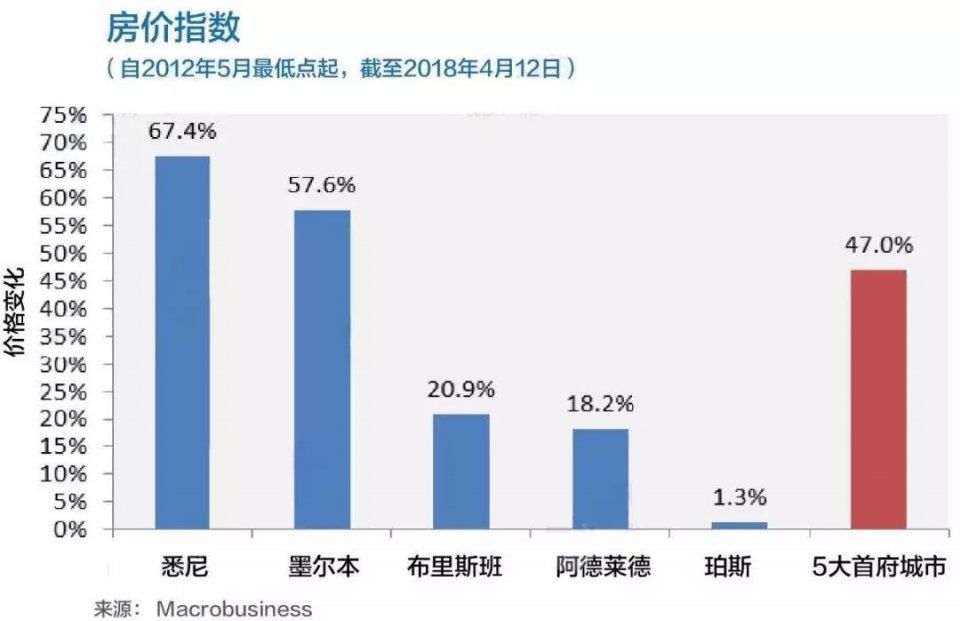 由于拍卖数量保持周稳定，初步清盘率低于65%。