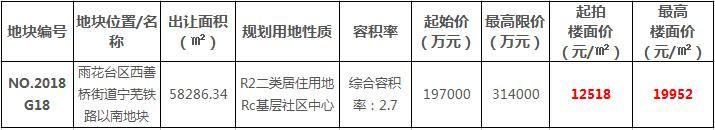 刚刚，南京卖了6块地！主城核心地块地价猛降1.7万\/！