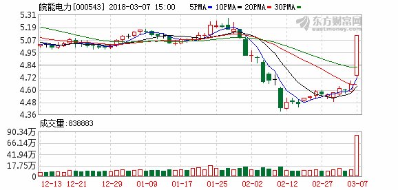 皖能电力强势封涨停
