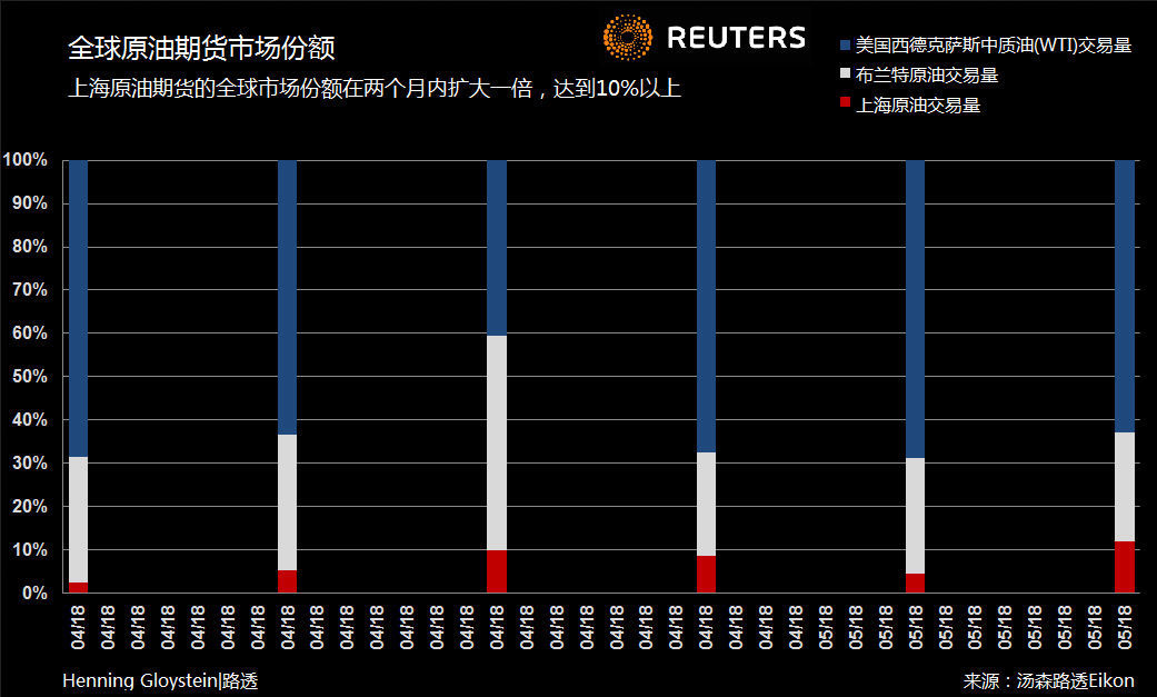 美国制裁伊朗当日上海油成交破24万手 直追布伦特